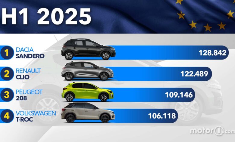 carros mais vendidos da Europa no 1º semestre de 2025