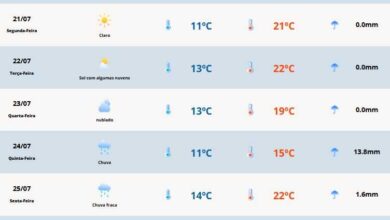Semana inicia com sol e calor de até 27ºC no RS