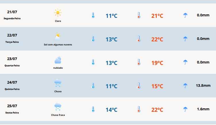 Semana inicia com sol e calor de até 27ºC no RS
