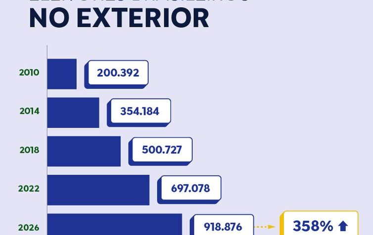 Brasileiro no exterior pode votar nas eleições com quase 1 milhão de registros
