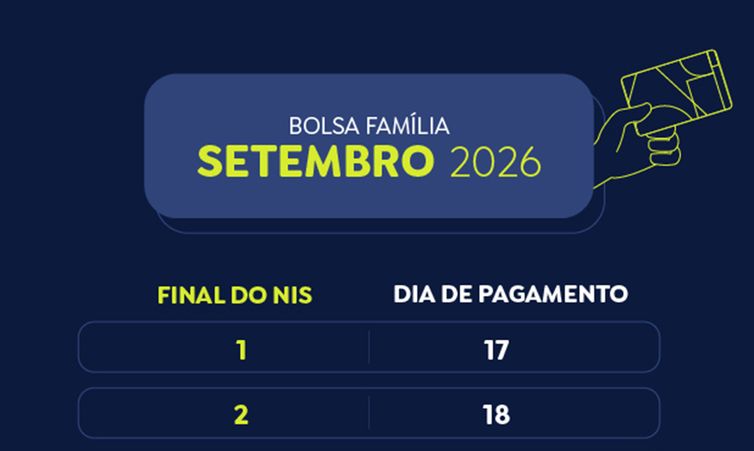 Bolsa Família de setembro é pago a beneficiários com NIS 8